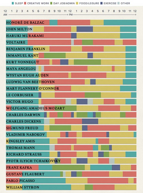 This version of this infographic was pulled from http://www.openculture.com/2015/01/the-daily-routines-of-famous-creative-people-presented-in-an-interactive-infographic.html 